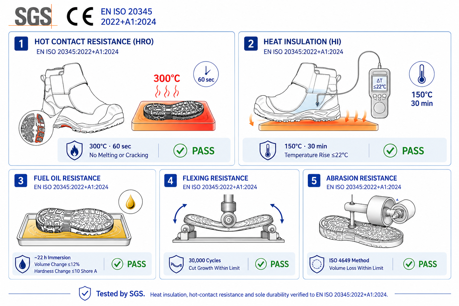 Tests de résistance à la chaleur HeatVanta™ selon la norme EN ISO 20345 pour les chaussures de sécurité haute température