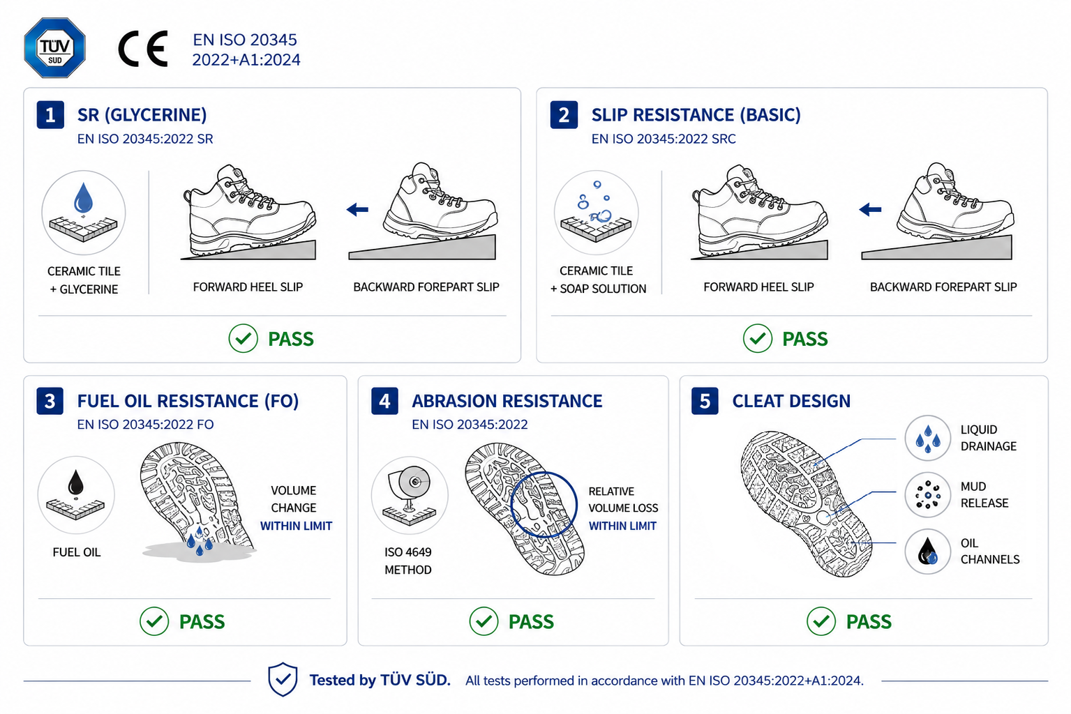 Test de la semelle extérieure de traction PlumaShield™ selon la norme EN ISO 20345 pour les chaussures de sécurité antidérapantes