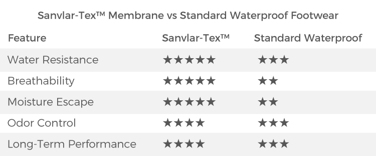Comparaison des protections métatarsiennes composites TuffTarsal et des protections métatarsiennes traditionnelles en acier pour la protection contre les chocs, le poids, la résistance à la corrosion, le confort et la réduction de la fatigue