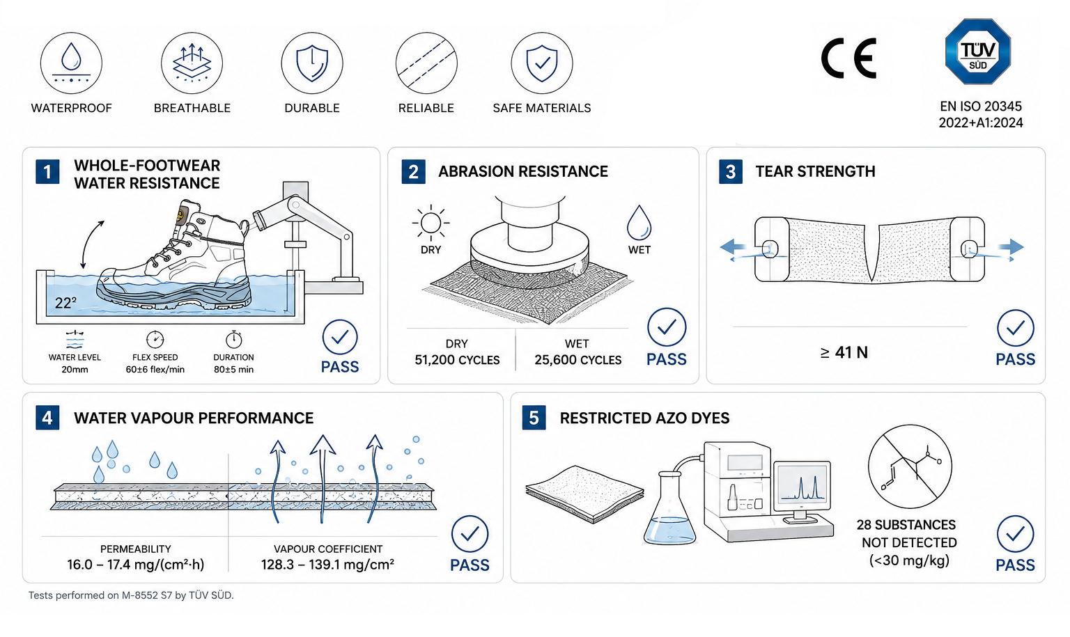 Test de la technologie imperméable Sanvlar-Tex™ pour la résistance à l"eau, la respirabilité et la durabilité des chaussures de sécurité